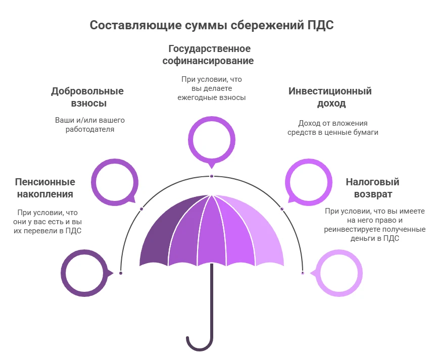 Программа долгосрочных сбережений – вопросы и ответы
